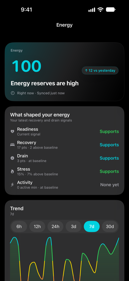 Lepo's Energy screen on iPhone: a score of 100 under the line “Energy reserves are high”, then What shaped your energy: readiness, recovery, drain, stress and activity, each with its reading and marked Supports or Uses energy. A seven-day trend graph is below.